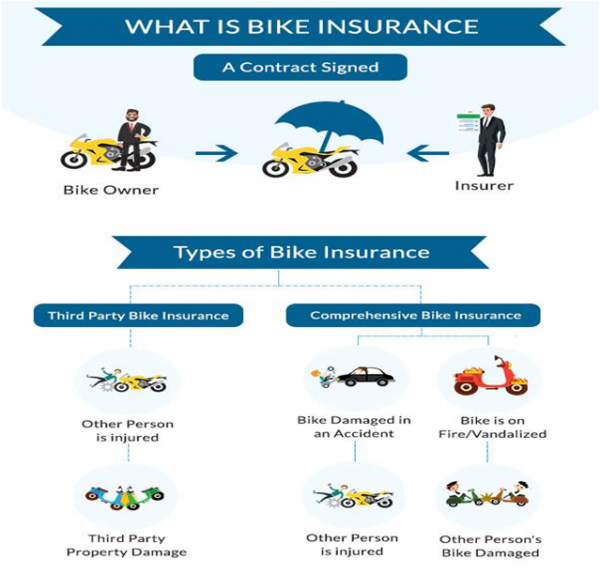 Questions Regarding Two-Wheeler Insurance In India | Bike Insurance